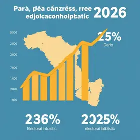 Pará apresenta aumento no número de eleitores em 2026